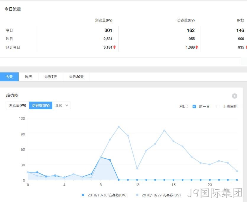 企业网站流量分析