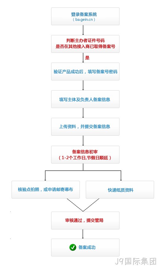 备案截图流程